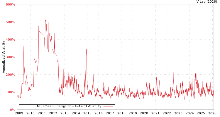 graph of NH3 Clean Energy Ltd APARCH