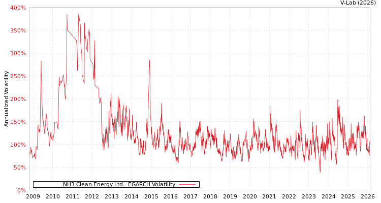 graph of NH3 Clean Energy Ltd EGARCH
