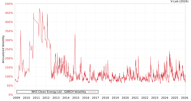 graph of NH3 Clean Energy Ltd GARCH