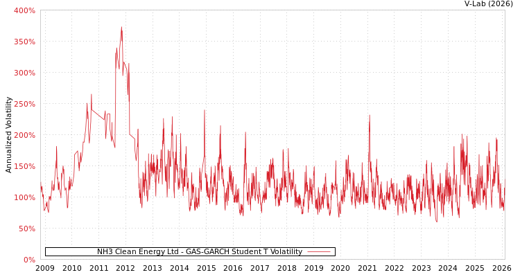 graph of NH3 Clean Energy Ltd GAS-GARCH-T