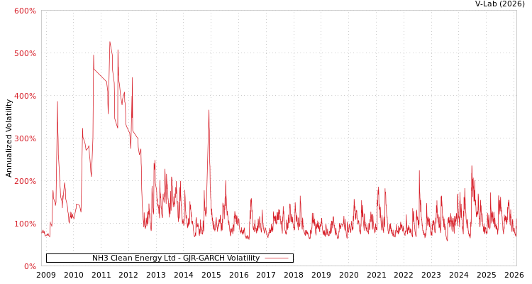 graph of NH3 Clean Energy Ltd GJR-GARCH