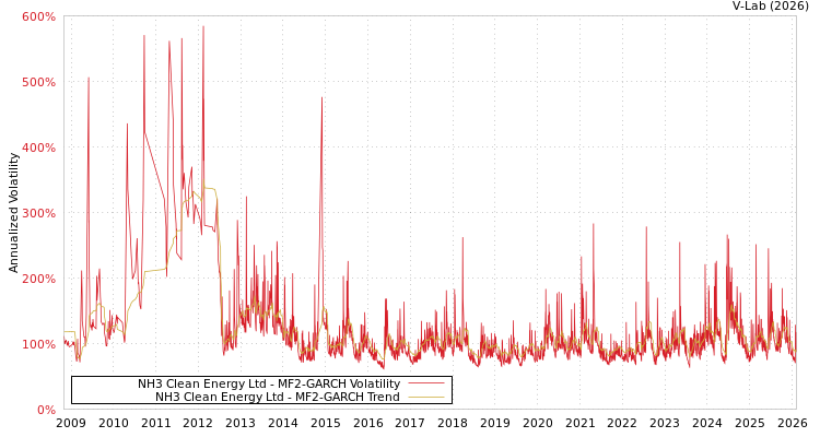 graph of NH3 Clean Energy Ltd MF2-GARCH