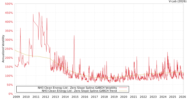 graph of NH3 Clean Energy Ltd S0GARCH