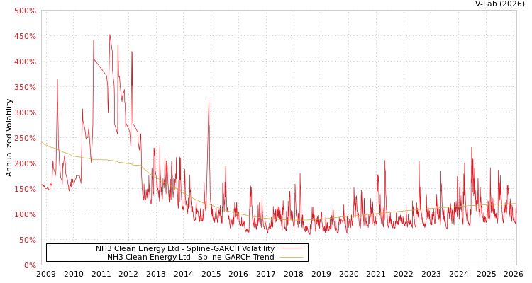 graph of NH3 Clean Energy Ltd SGARCH