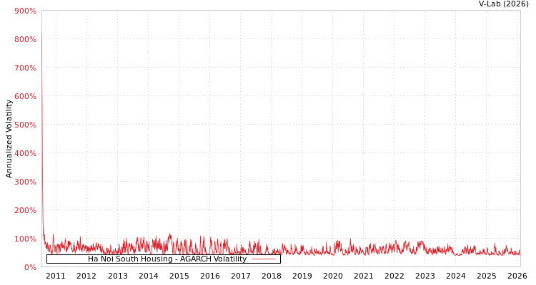 graph of Ha Noi South Housing AGARCH