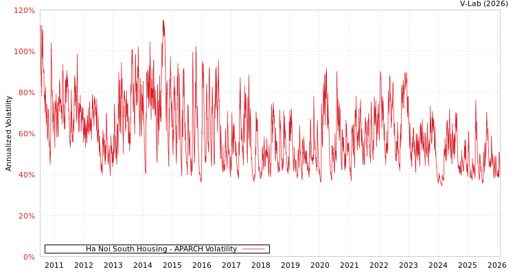 graph of Ha Noi South Housing APARCH
