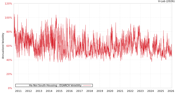 graph of Ha Noi South Housing EGARCH