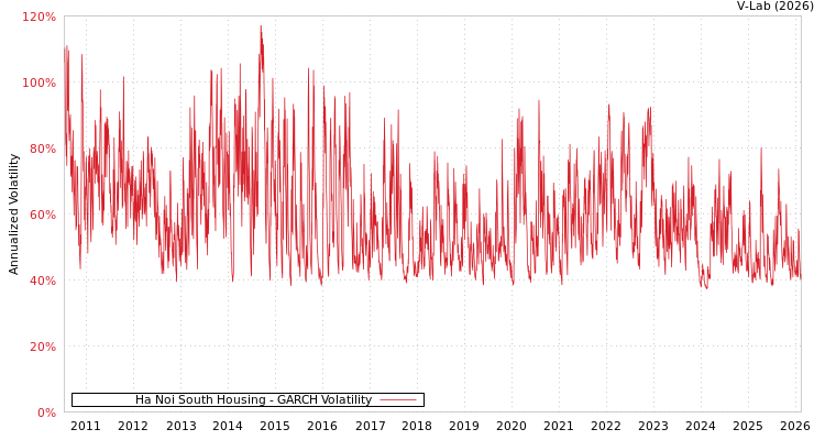 graph of Ha Noi South Housing GARCH