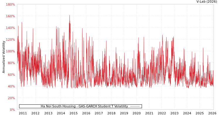 graph of Ha Noi South Housing GAS-GARCH-T