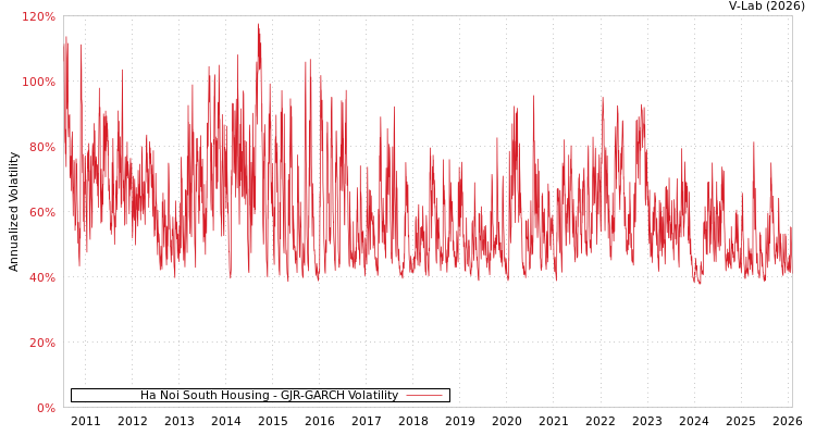 graph of Ha Noi South Housing GJR-GARCH
