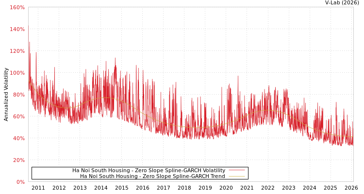 graph of Ha Noi South Housing S0GARCH