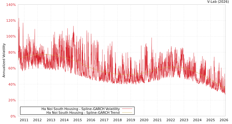 graph of Ha Noi South Housing SGARCH