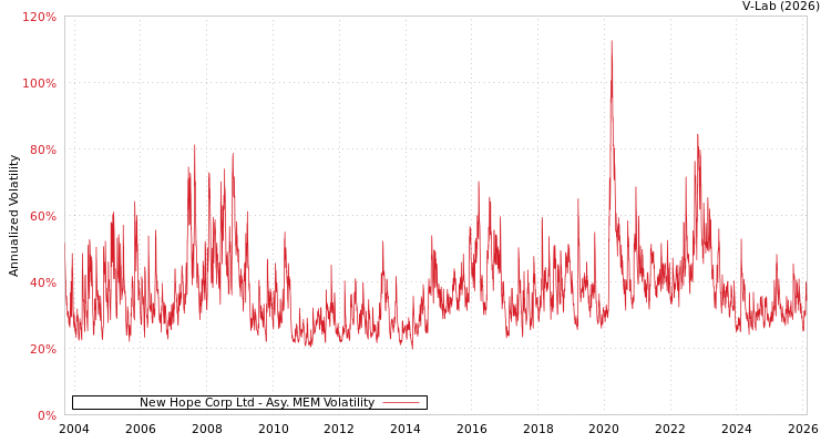 graph of New Hope Corp Ltd AMEM