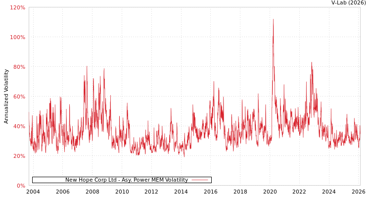 graph of New Hope Corp Ltd APMEM