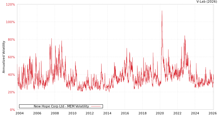 graph of New Hope Corp Ltd MEM