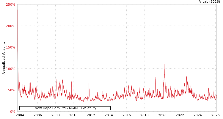graph of New Hope Corp Ltd AGARCH