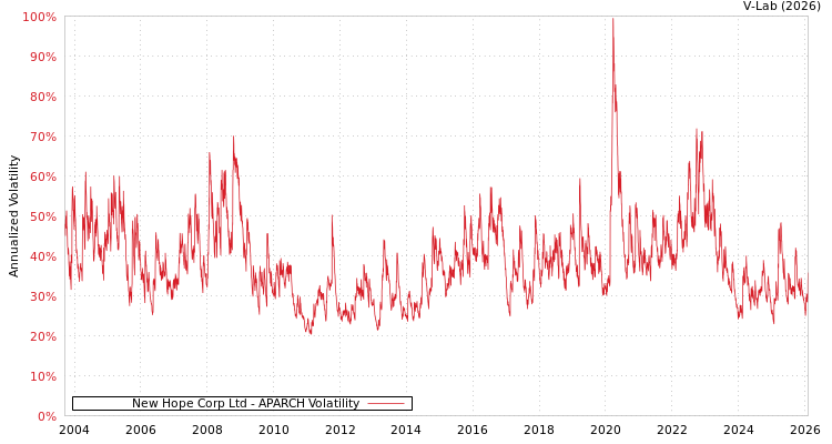 graph of New Hope Corp Ltd APARCH