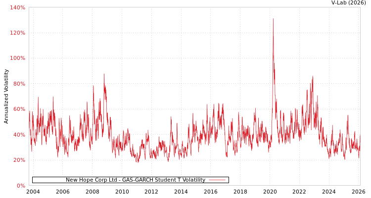 graph of New Hope Corp Ltd GAS-GARCH-T