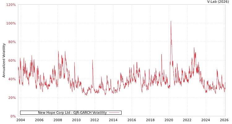 graph of New Hope Corp Ltd GJR-GARCH
