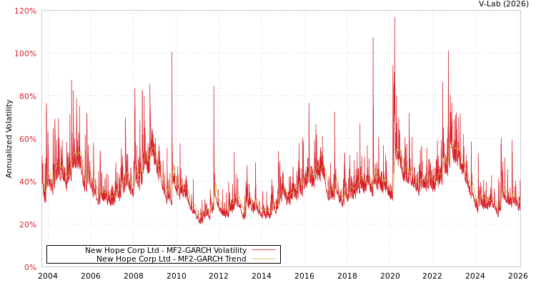 graph of New Hope Corp Ltd MF2-GARCH