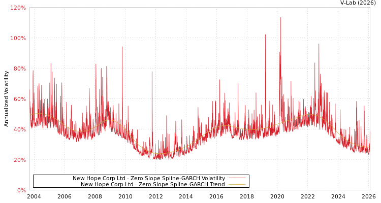 graph of New Hope Corp Ltd S0GARCH