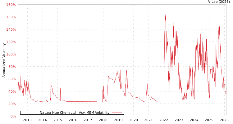 graph of Natura Hue Chem Ltd AMEM