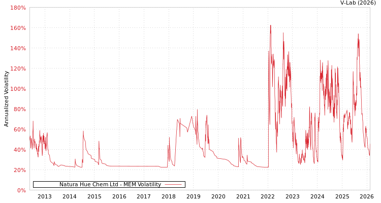 graph of Natura Hue Chem Ltd MEM