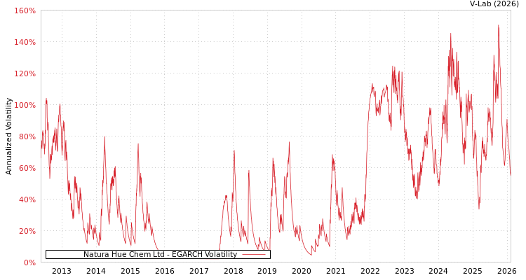 graph of Natura Hue Chem Ltd EGARCH