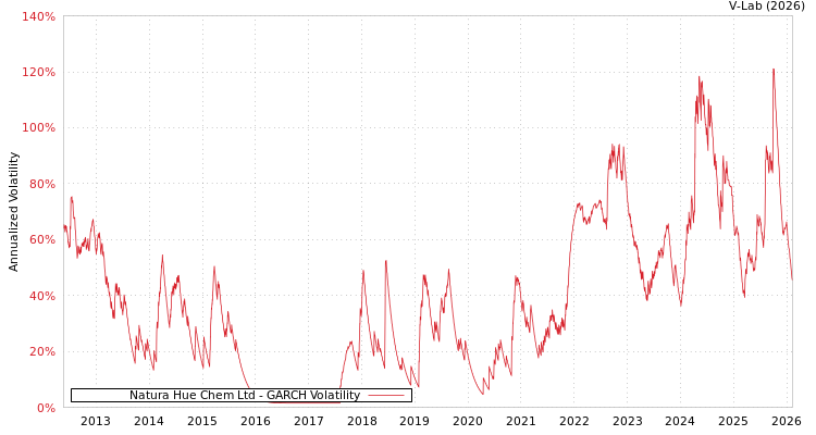 graph of Natura Hue Chem Ltd GARCH