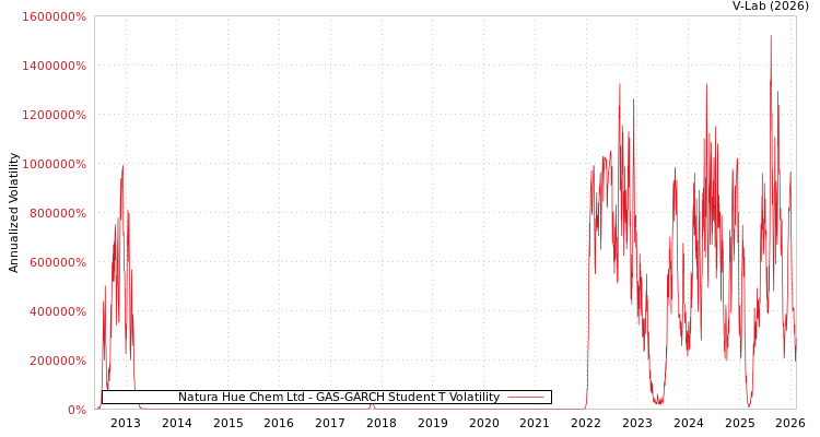 graph of Natura Hue Chem Ltd GAS-GARCH-T