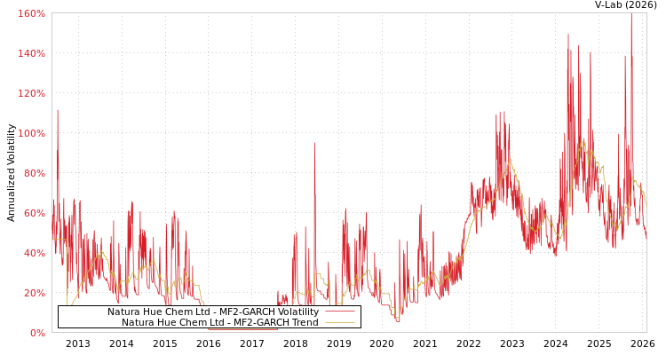 graph of Natura Hue Chem Ltd MF2-GARCH