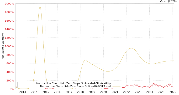 graph of Natura Hue Chem Ltd S0GARCH