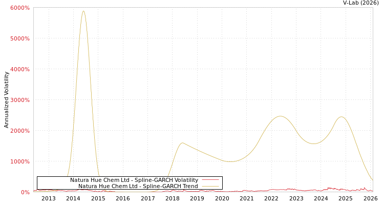 graph of Natura Hue Chem Ltd SGARCH