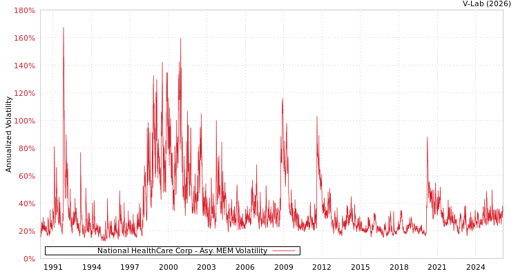 graph of National HealthCare Corp AMEM