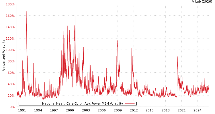 graph of National HealthCare Corp APMEM