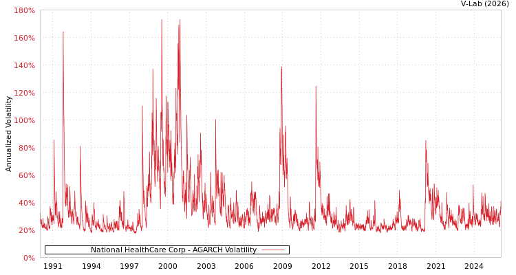 graph of National HealthCare Corp AGARCH