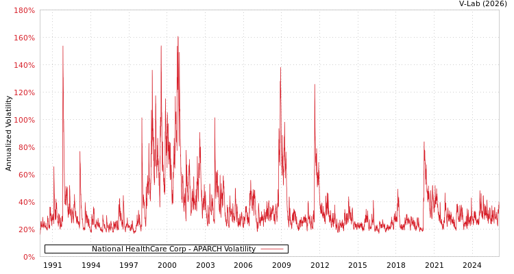 graph of National HealthCare Corp APARCH