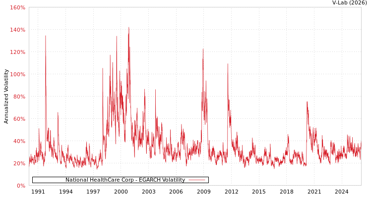 graph of National HealthCare Corp EGARCH