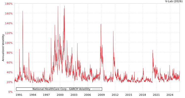 graph of National HealthCare Corp GARCH