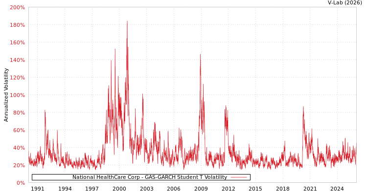 graph of National HealthCare Corp GAS-GARCH-T