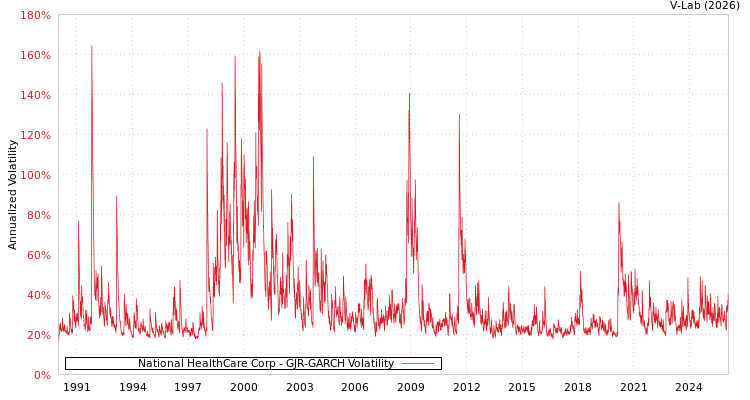 graph of National HealthCare Corp GJR-GARCH