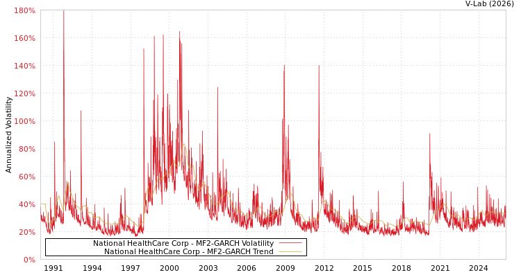 graph of National HealthCare Corp MF2-GARCH