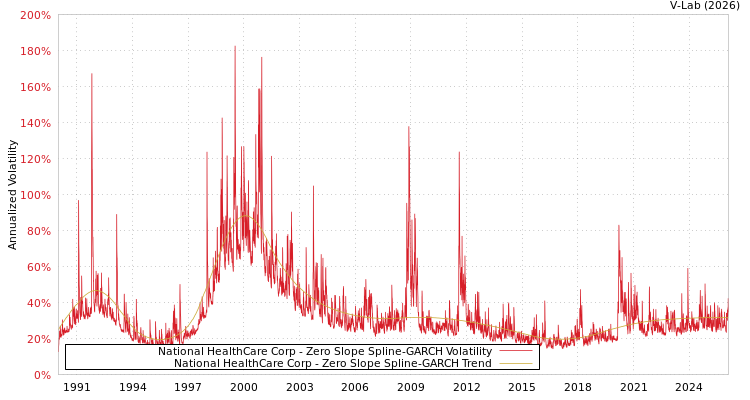 graph of National HealthCare Corp S0GARCH