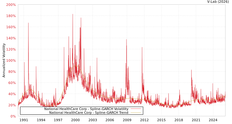 graph of National HealthCare Corp SGARCH