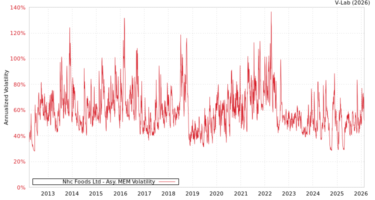 graph of Nhc Foods Ltd AMEM