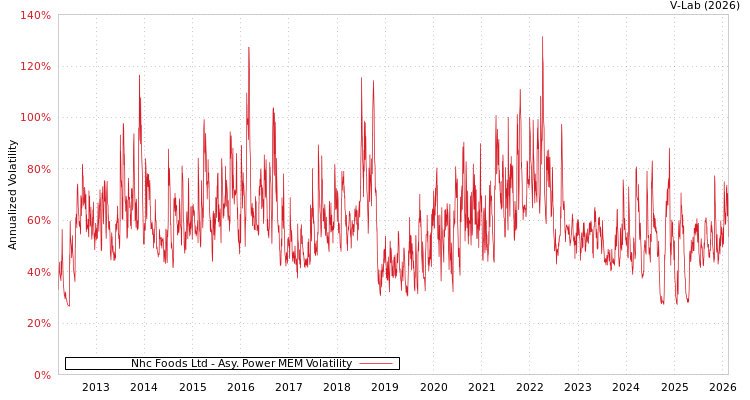 graph of Nhc Foods Ltd APMEM