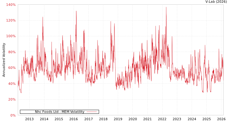 graph of Nhc Foods Ltd MEM