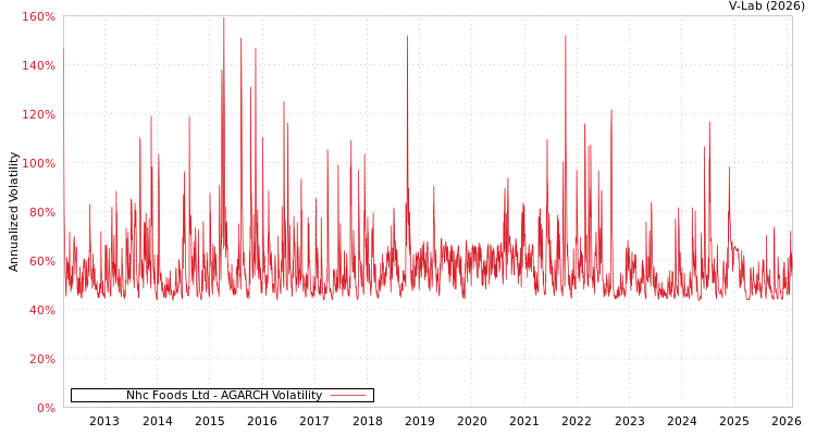 graph of Nhc Foods Ltd AGARCH