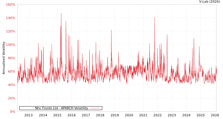 graph of Nhc Foods Ltd APARCH