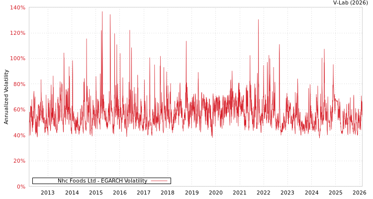 graph of Nhc Foods Ltd EGARCH